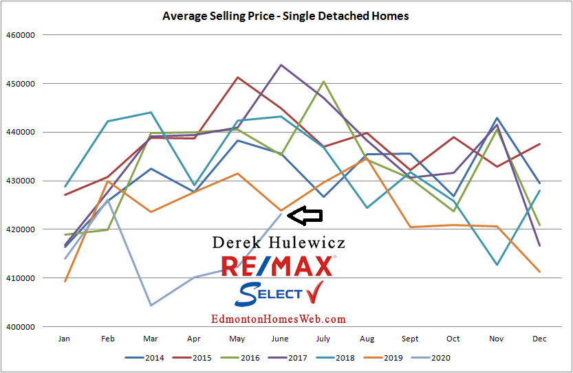 real estate graph for average selling prices of homes sold in Edmonton from January of 2014 to June 2020